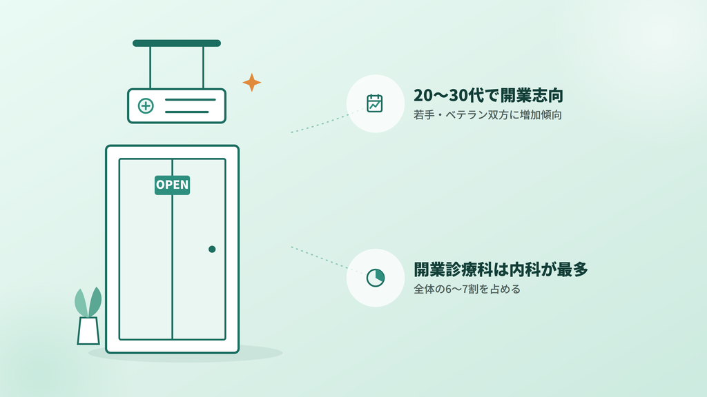 将来開業を考えている医師は多い